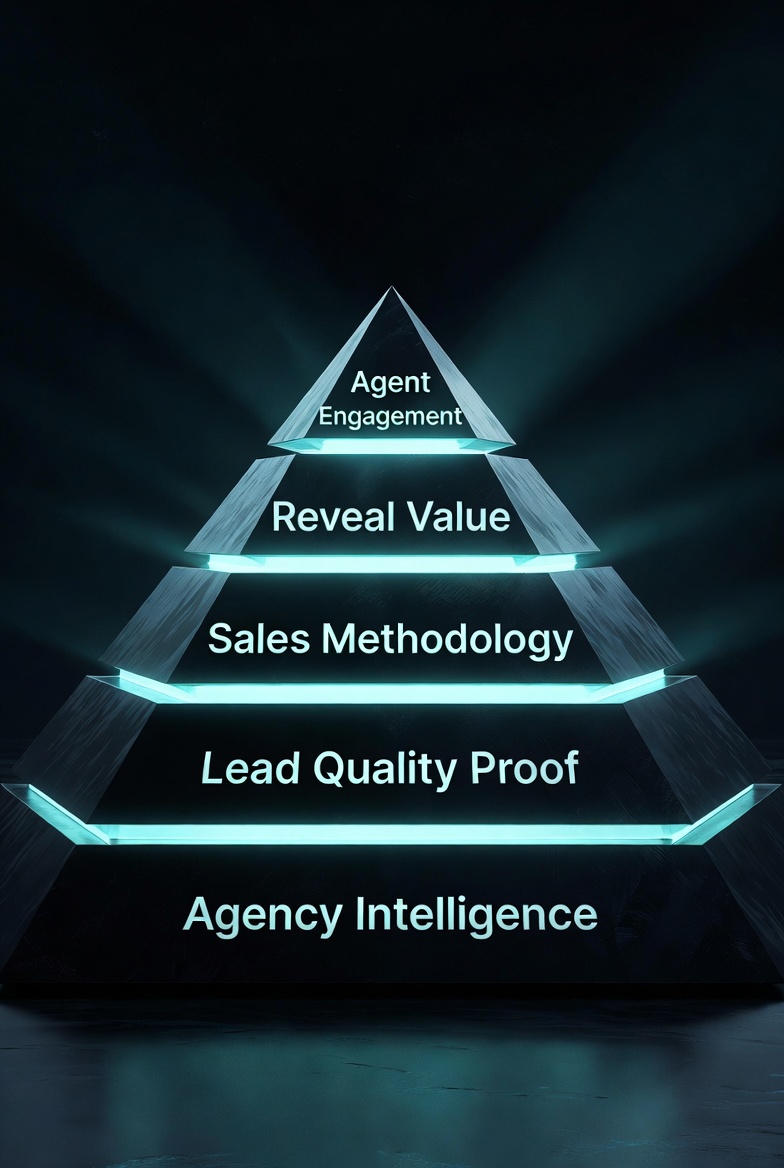 The five facets of Qlearscape — Agent Engagement, Reveal Value, Sales Methodology, Lead Quality Proof, Agency Intelligence